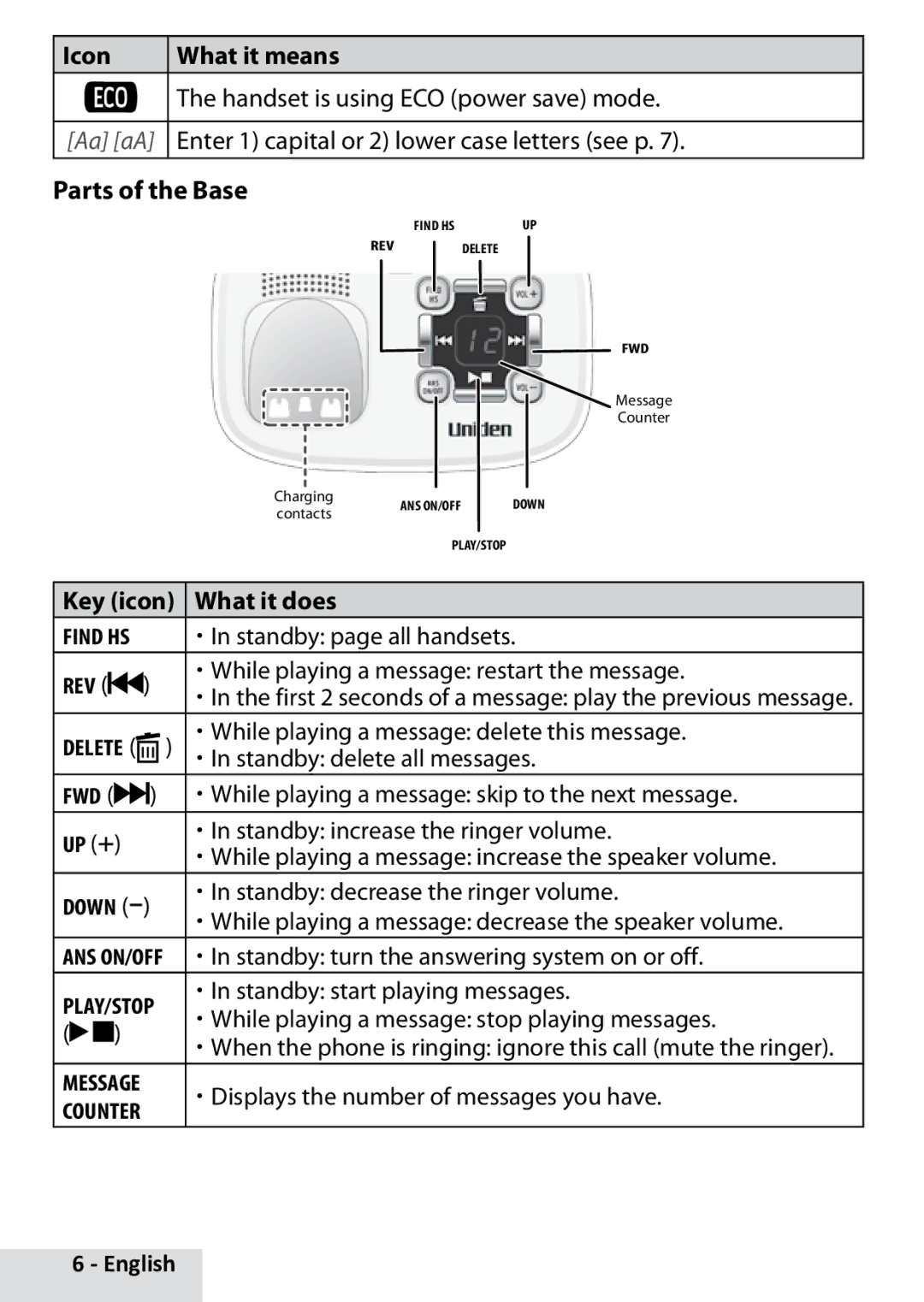 Uniden D1880 manual Icon What it means Handset is using ECO power save mode, Enter 1 capital or 2 lower case letters see p 