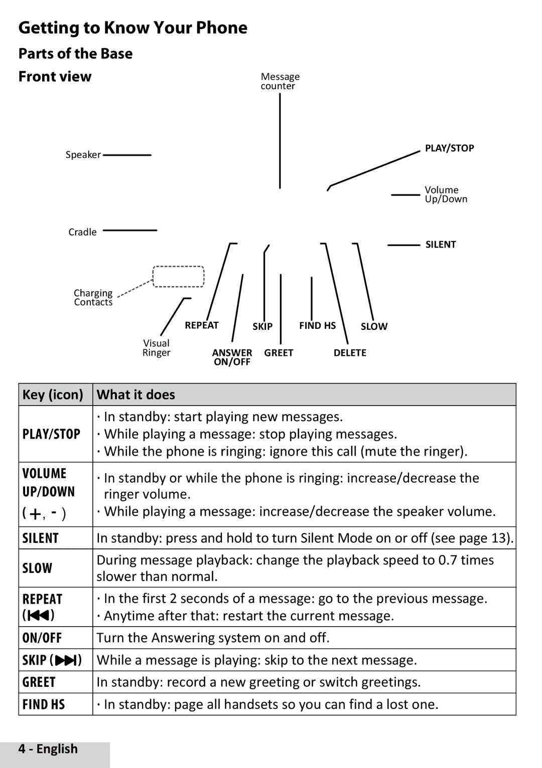 Uniden D3097 manual Getting to Know Your Phone, Parts of the Base Front viewMessage 