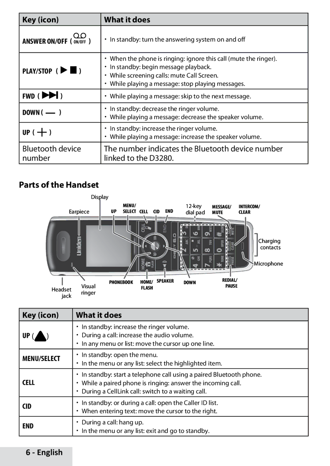 Uniden D3280 manual Parts of the Handset, Play/Stop 