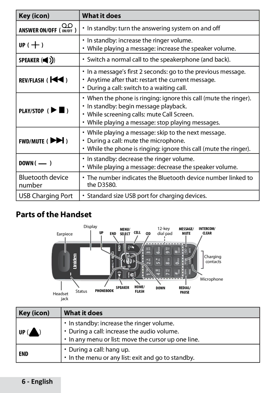 Uniden D3580 manual Parts of the Handset, Bluetooth device, Number, USB Charging Port, Key icon What it does 