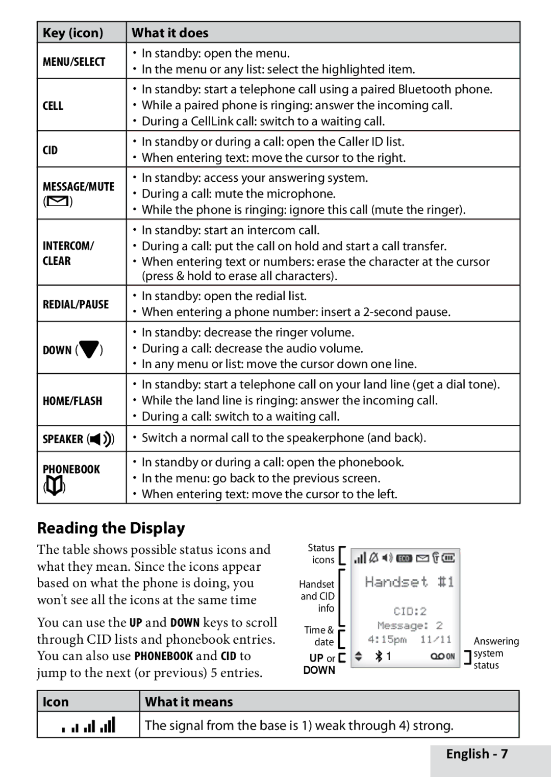 Uniden D3580 manual Reading the Display, Icon What it means, Signal from the base is 1 weak through 4 strong 