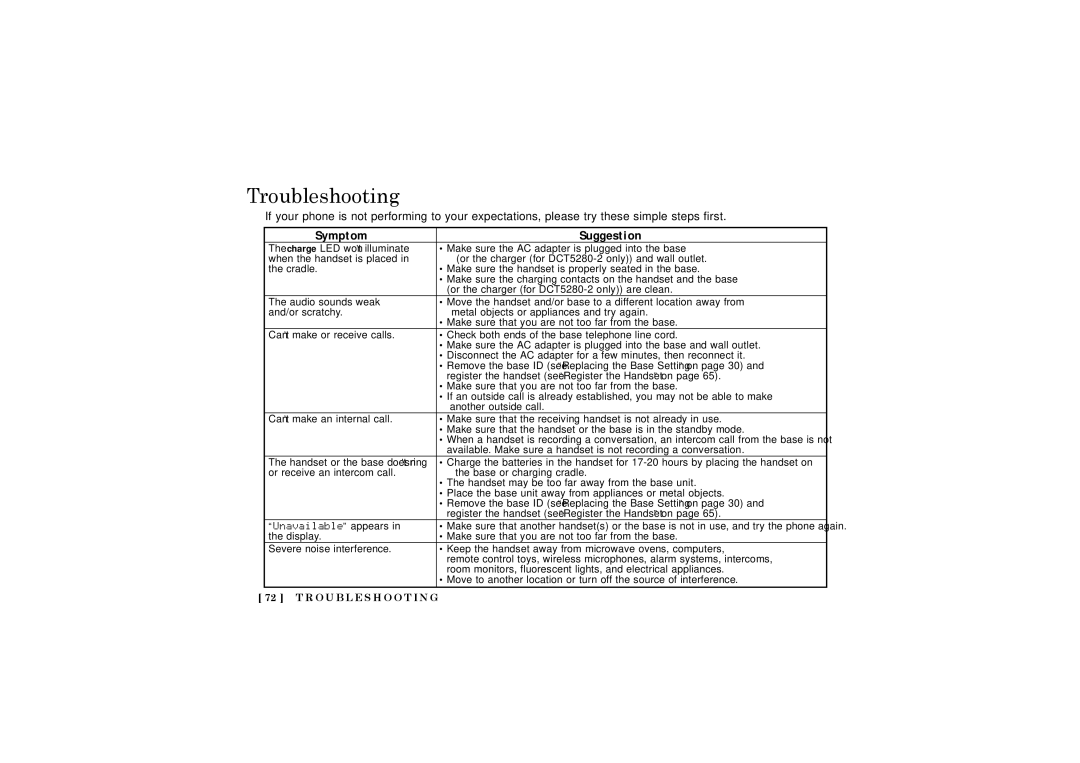 Uniden DCT5280 manual Troubleshooting, Symptom Suggestion 