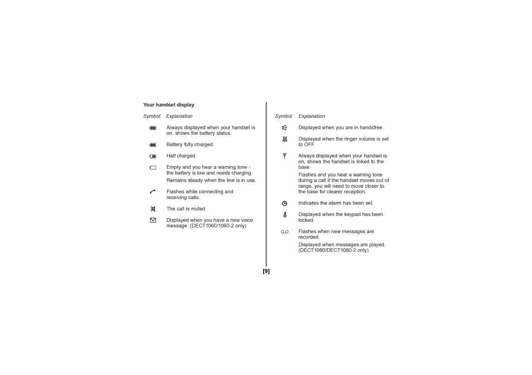 Uniden DECT1080 manual Your handset display, Symbol Explanation 