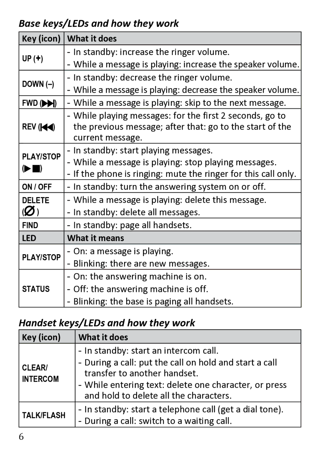 Uniden DECT1480 manual Base keys/LEDs and how they work, Handset keys/LEDs and how they work 