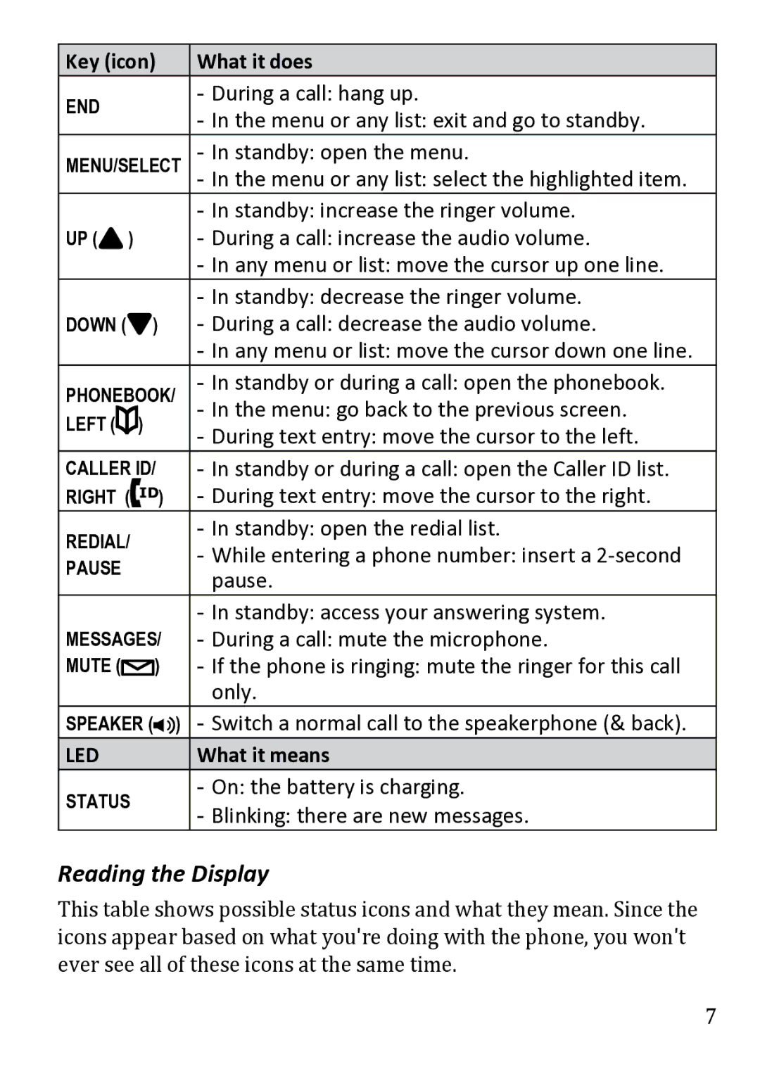 Uniden DECT1480 manual Reading the Display 