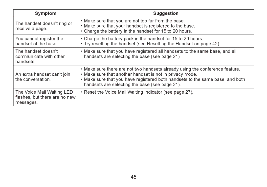 Uniden DECT2060 manual Symptom Suggestion 