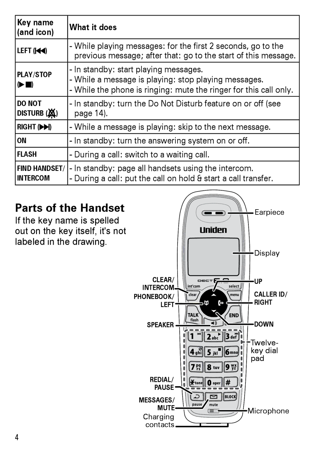 Uniden DECT2180 Series manual Parts of the Handset 