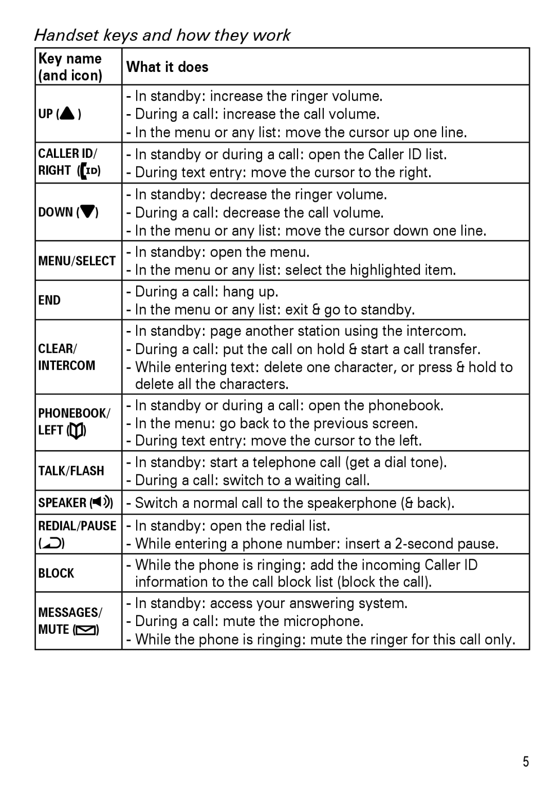 Uniden DECT2180 Series manual Handset keys and how they work, Key name, During text entry move the cursor to the right 