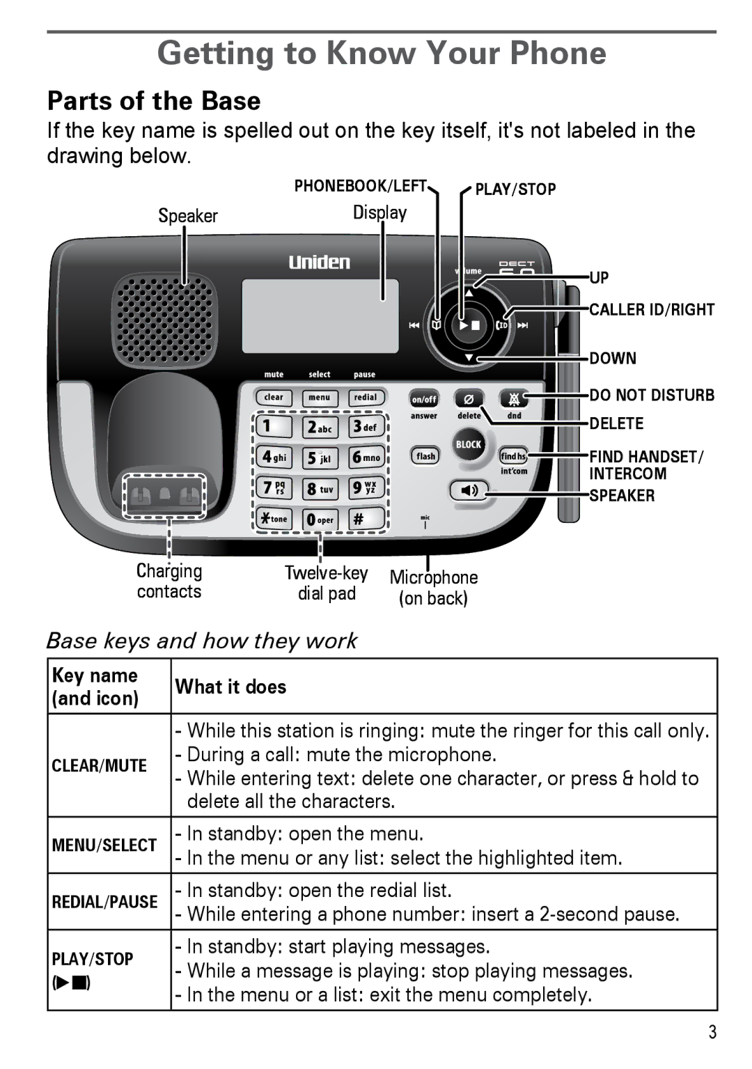 Uniden DECT2185 Getting to Know Your Phone, Parts of the Base, Base keys and how they work, Key name What it does Icon 