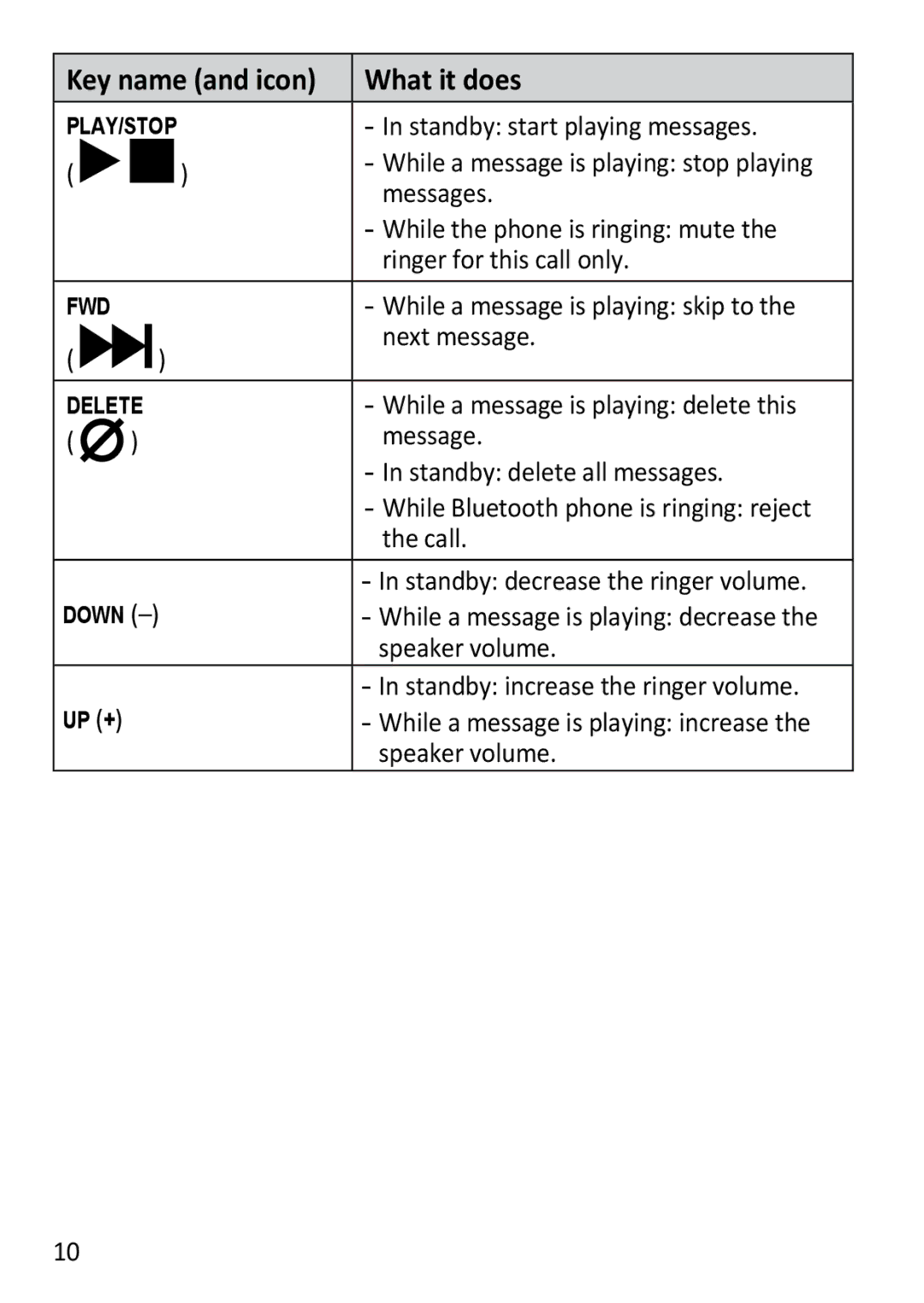 Uniden DECT3181 Standby start playing messages, Messages, While the phone is ringing mute, Ringer for this call only, Call 