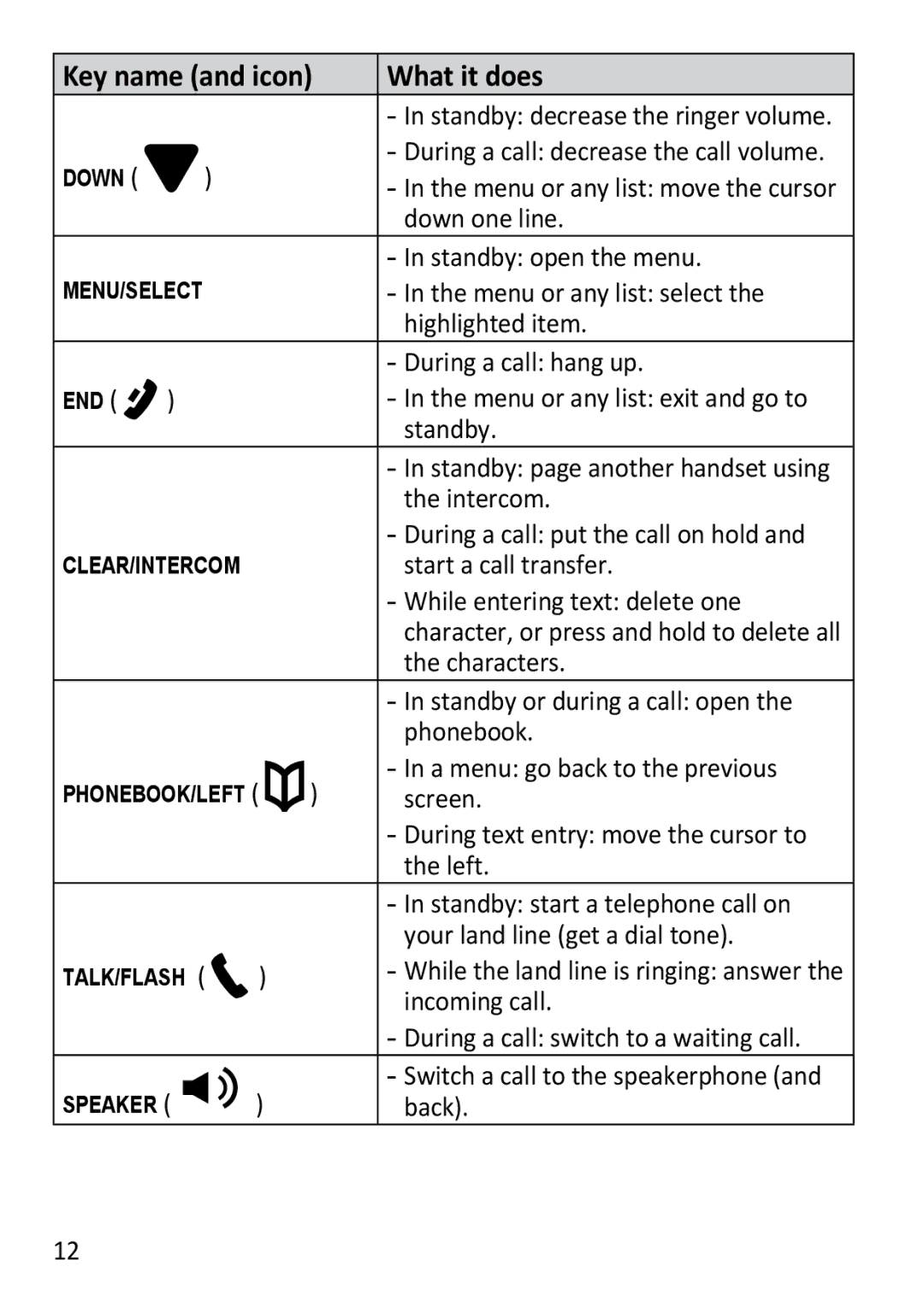 Uniden DECT3181 Down one line, Standby open the menu, Menu or any list select, Highlighted item, During a call hang up 