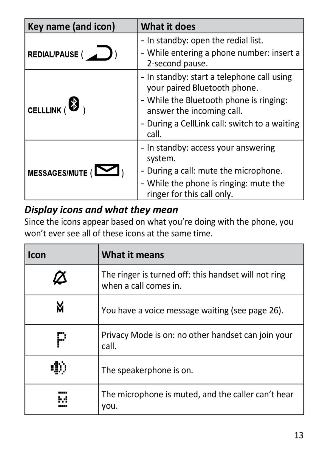 Uniden DECT3181 manual Key name and icon, Display icons and what they mean, Icon What it means 