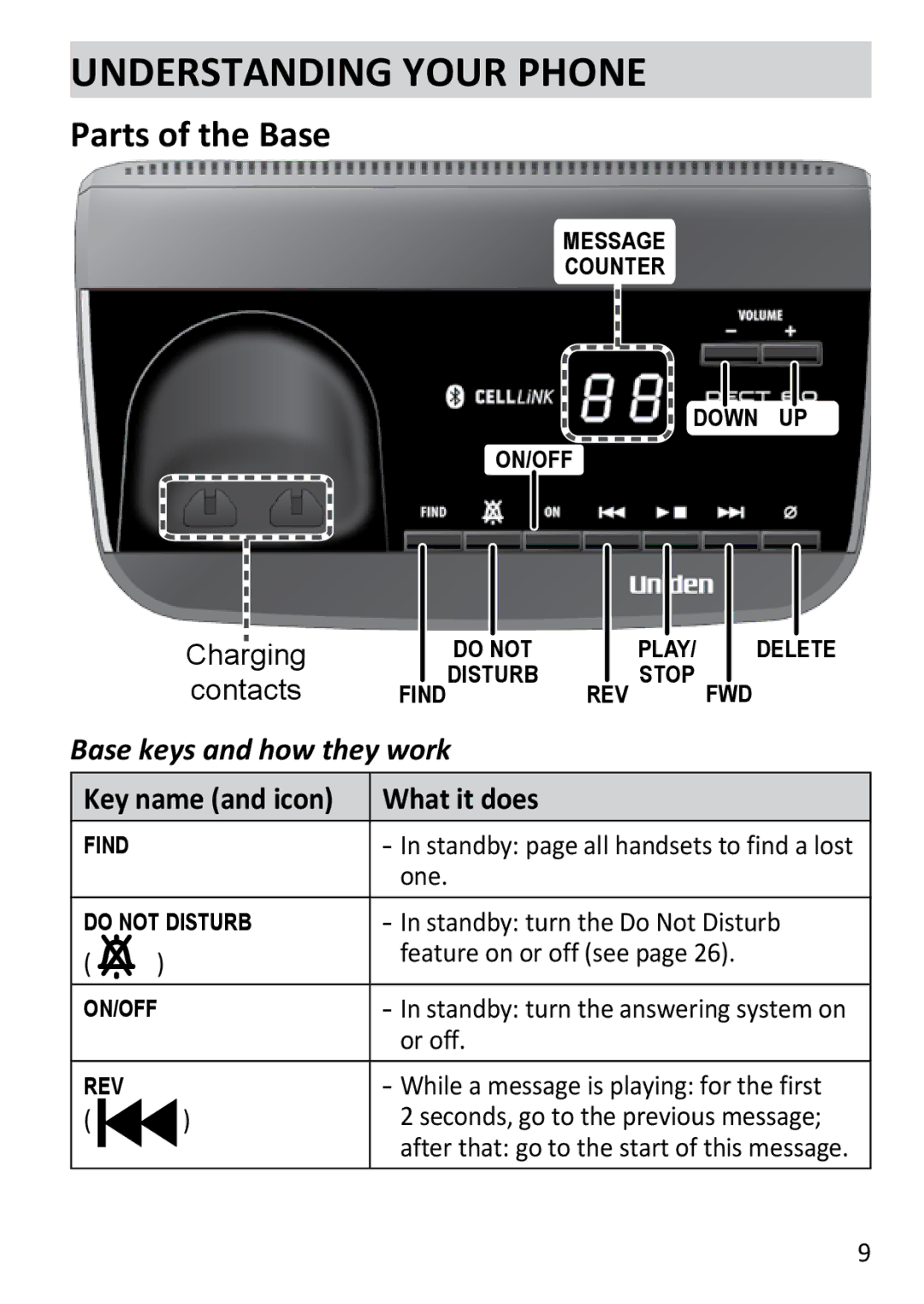 Uniden DECT3181 Understanding Your Phone, Parts of the Base, Base keys and how they work, Key name and icon What it does 