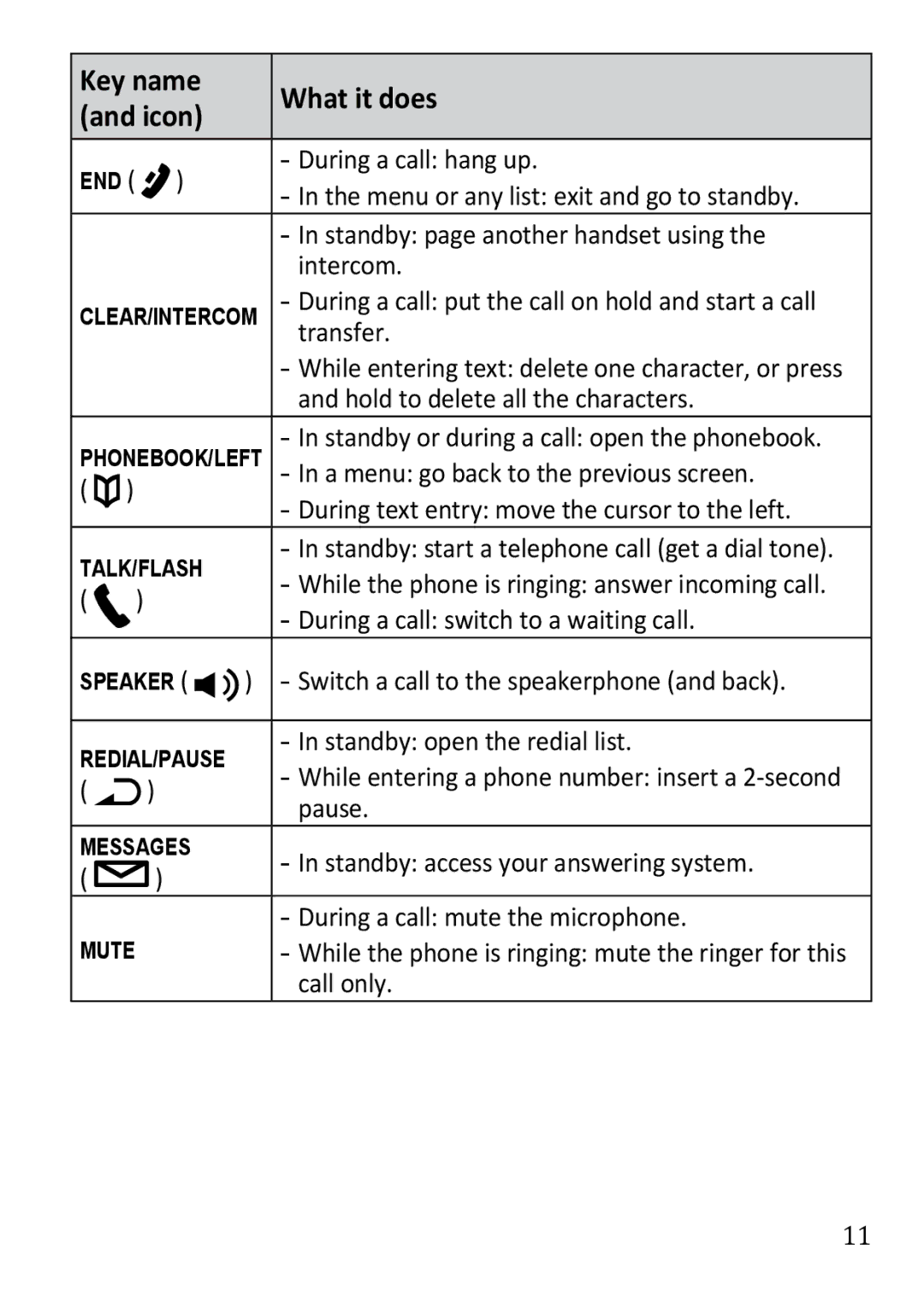 Uniden DECT3380 manual During a call hang up, Standby page another handset using, Intercom, Transfer, Pause 