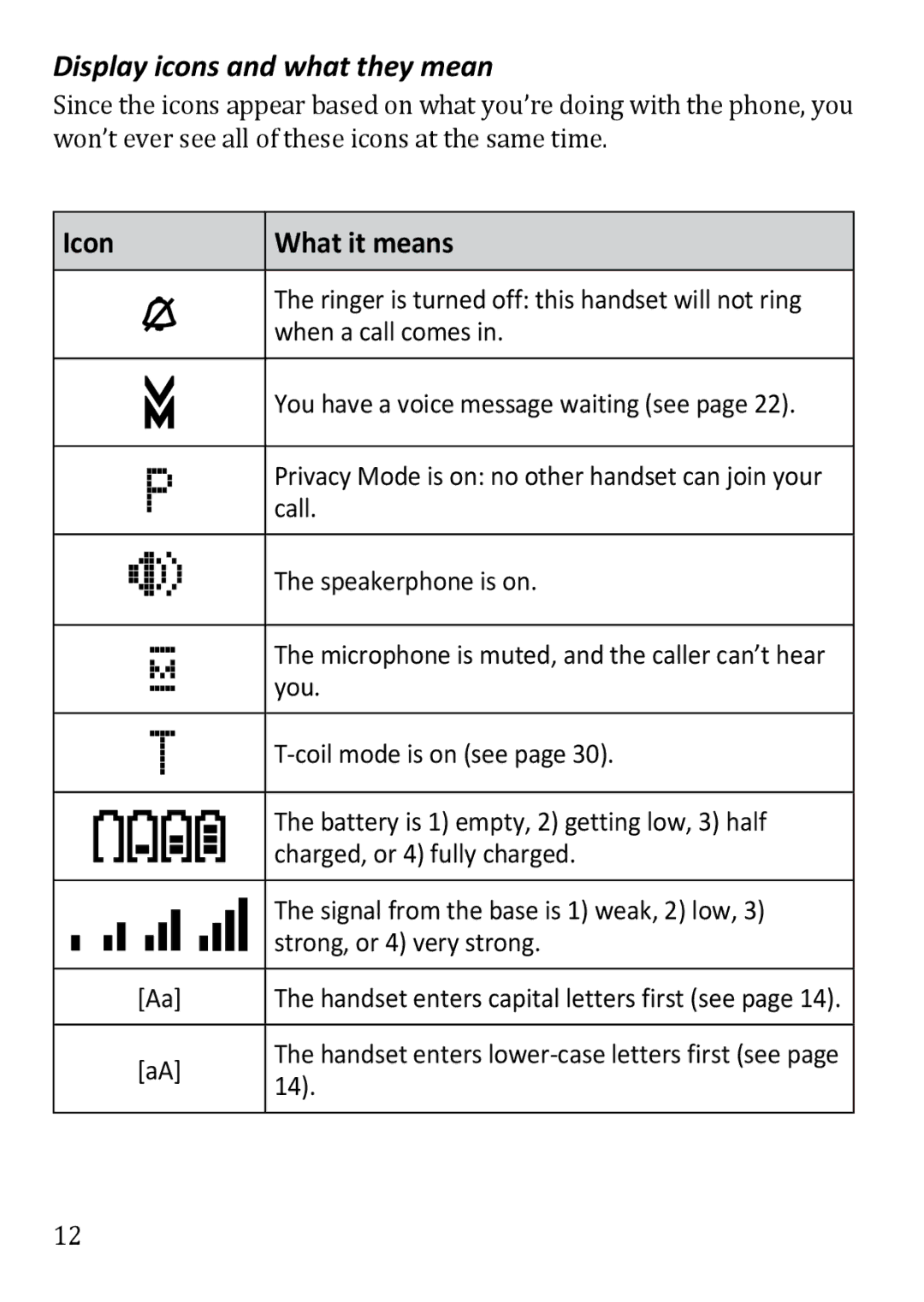 Uniden DECT3380 manual Display icons and what they mean, Icon What it means 