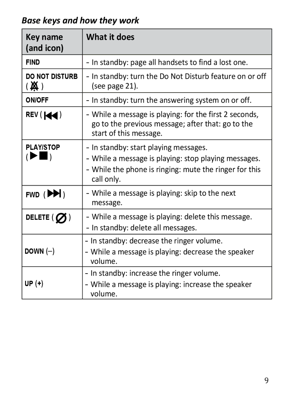 Uniden DECT3380 manual Base keys and how they work, Key name What it does Icon 