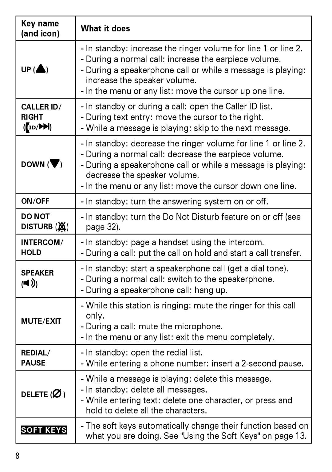 Uniden DECT4086-5, DECT4086-2 manual Key name, Increase the speaker volume, Standby or during a call open the Caller ID list 