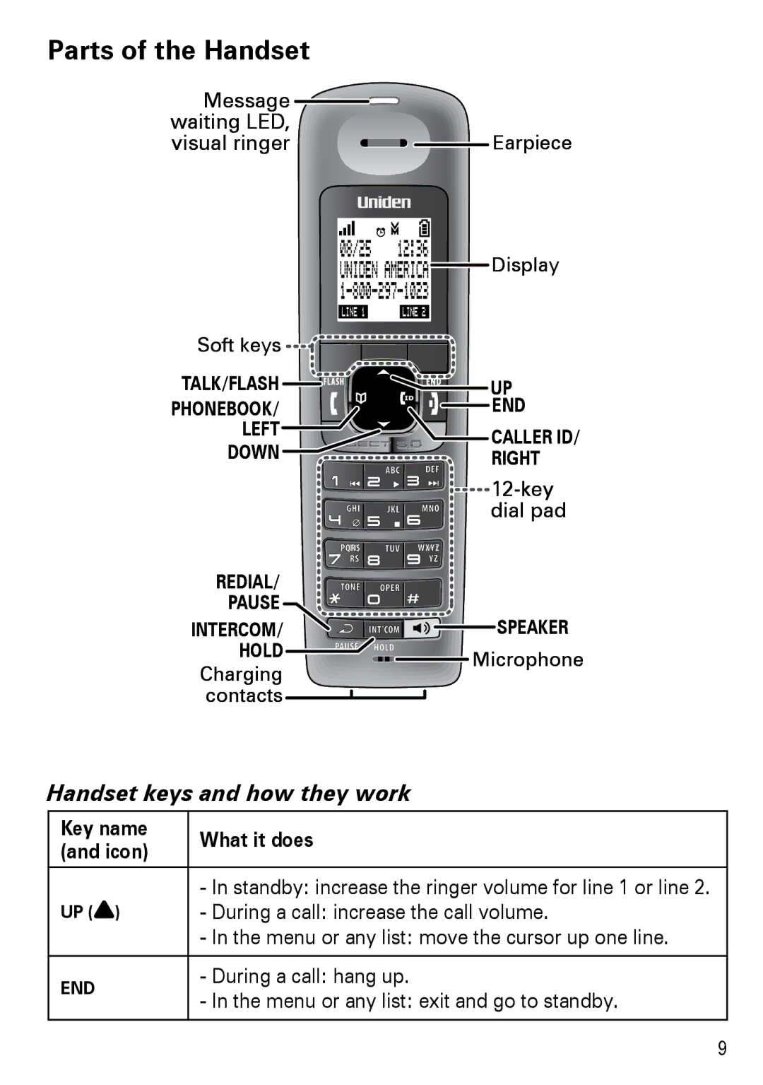 Uniden DECT4086-6, DECT4086-2, DECT4086-4, DECT4086-3, DECT4086-5 manual Parts of the Handset, Handset keys and how they work 