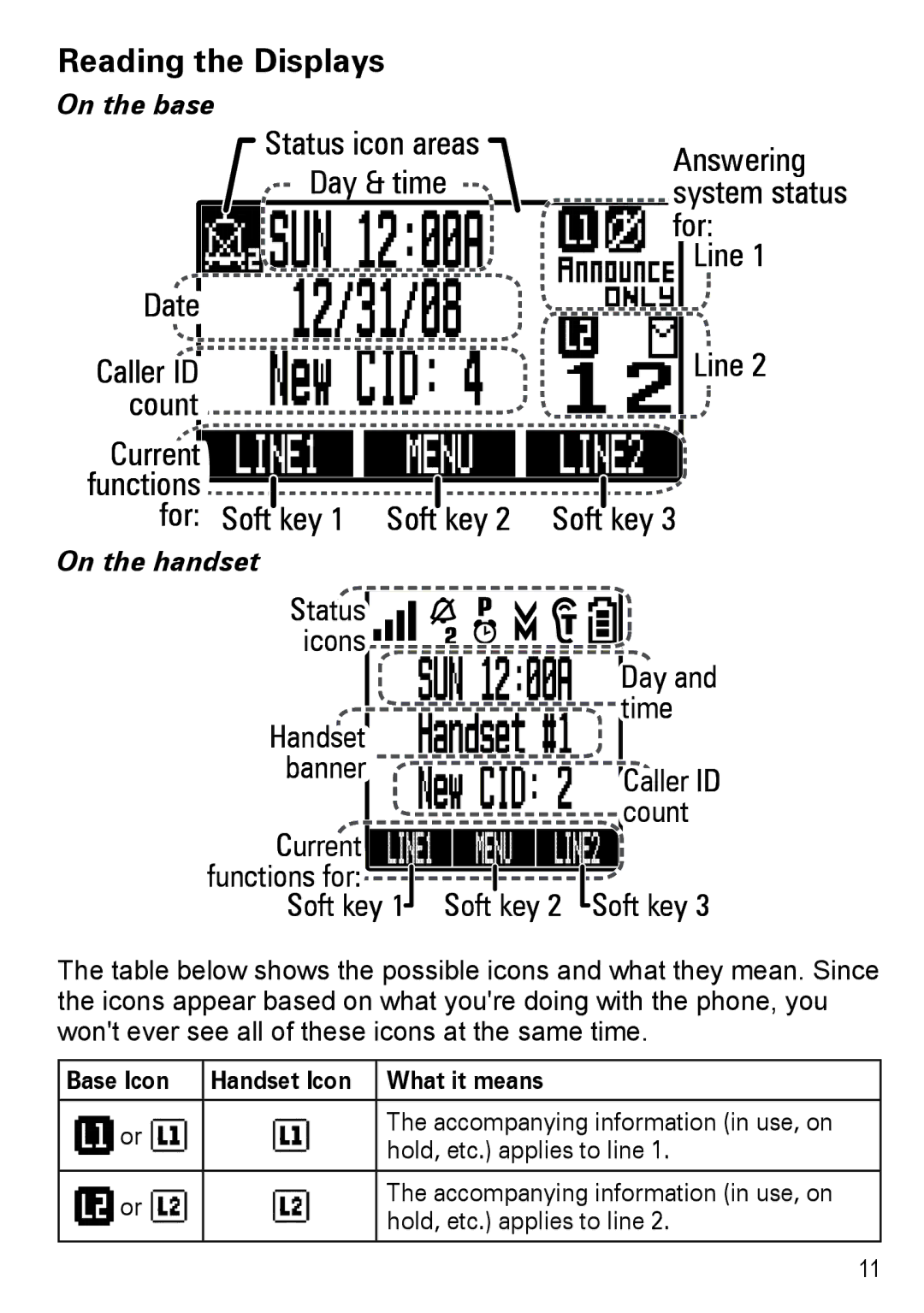 Uniden DECT4086-4, DECT4086-2 manual Reading the Displays, On the base, On the handset, Base Icon Handset Icon What it means 