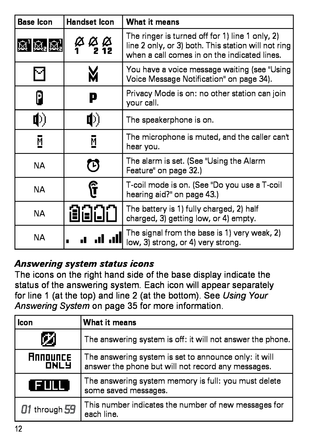 Uniden DECT4086-3, DECT4086-2, DECT4086-4, DECT4086-5 Answering system status icons, Base Icon, Handset Icon, What it means 