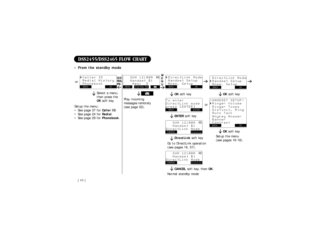 Uniden DSS 2455 quick start DSS2455/DSS2465 Flow Chart, From the standby mode, DirectLink soft key 