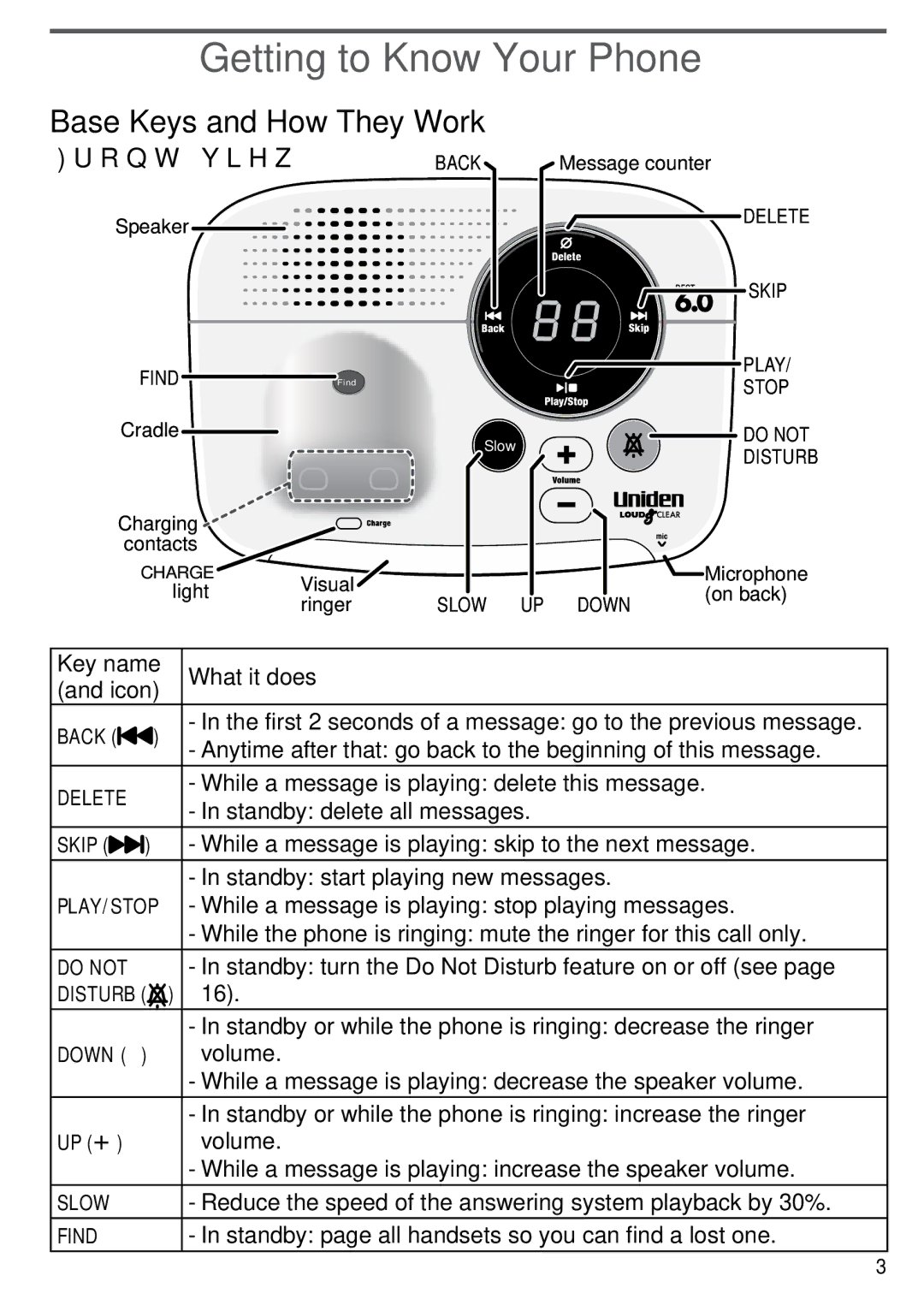 Uniden EZAI2997 Series, EZX290 manual Getting to Know Your Phone, Base Keys and How They Work, Front view 