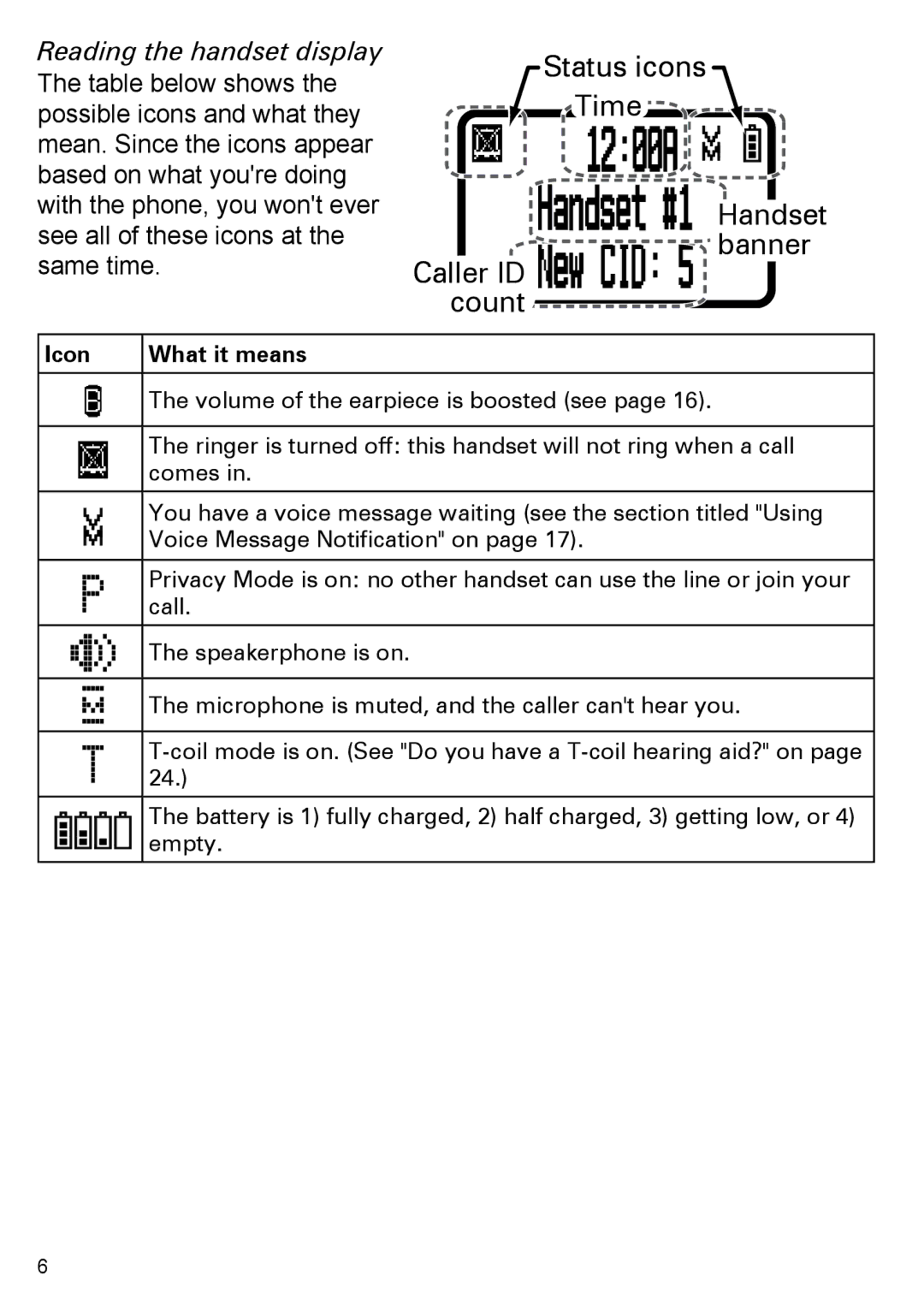 Uniden EZX290, EZAI2997 Series manual Reading the handset display, Icon What it means 