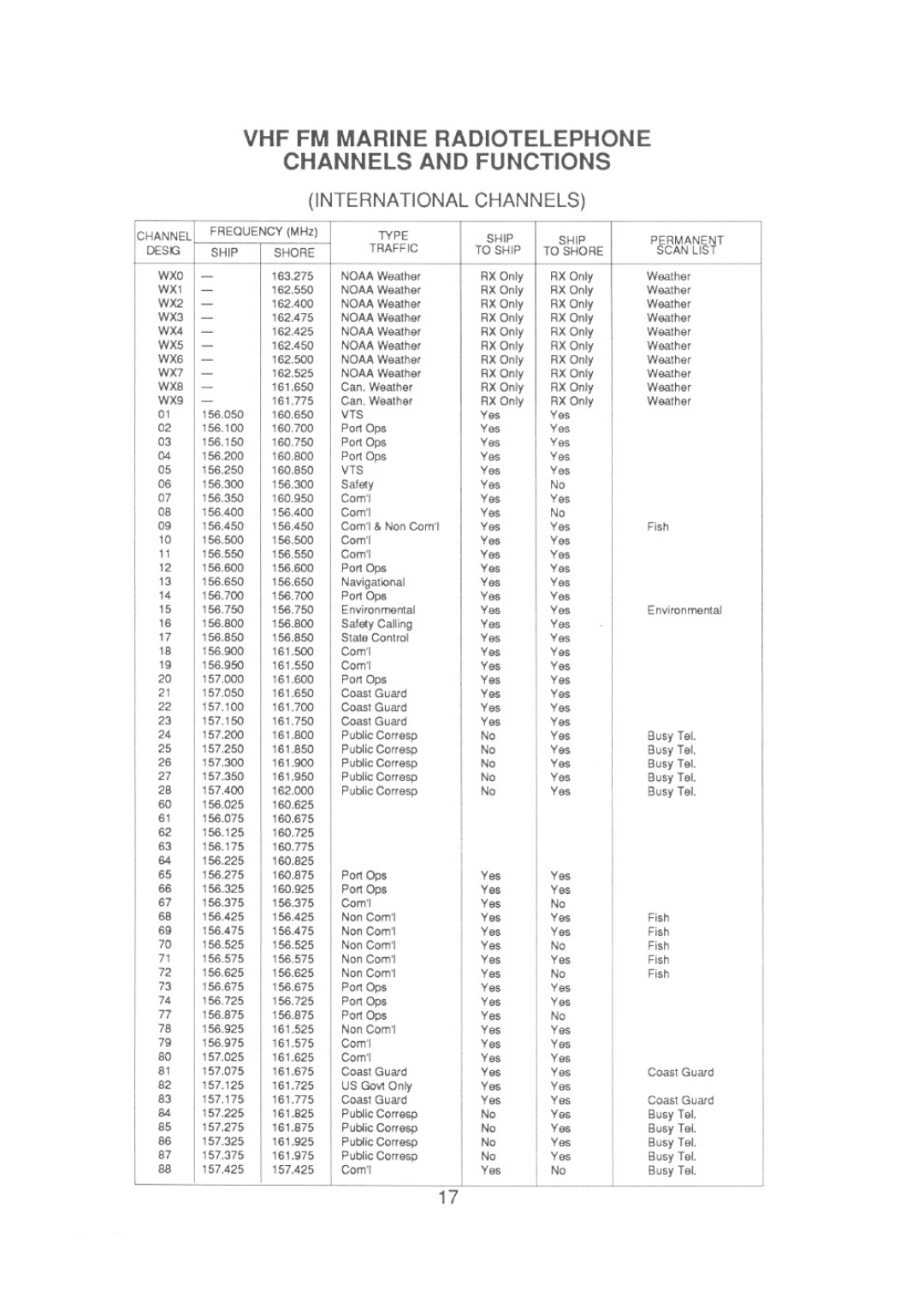 Uniden LTD 950 manual International Channels 