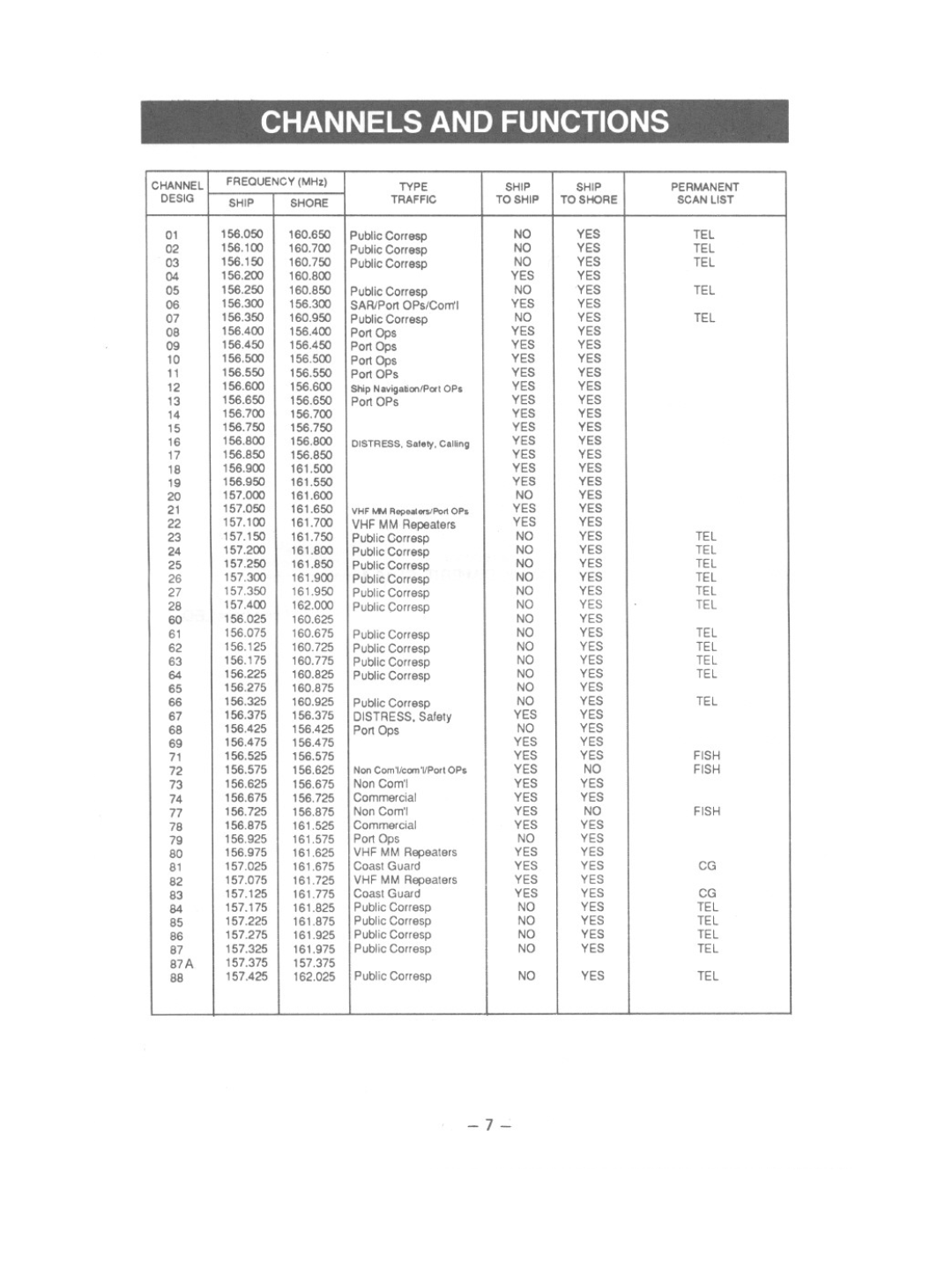 Uniden MC615 owner manual Channels and Functions 