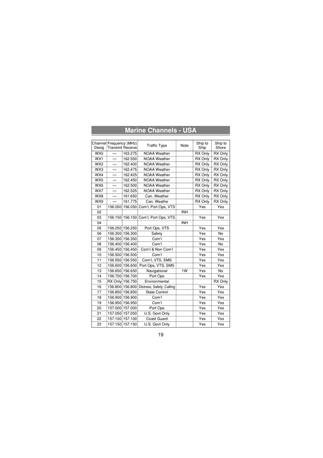 Uniden MH120 manual Marine Channels USA 