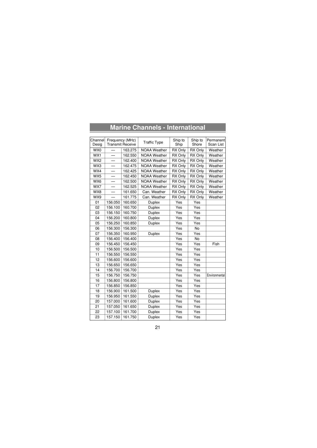 Uniden MH120 manual Marine Channels International 