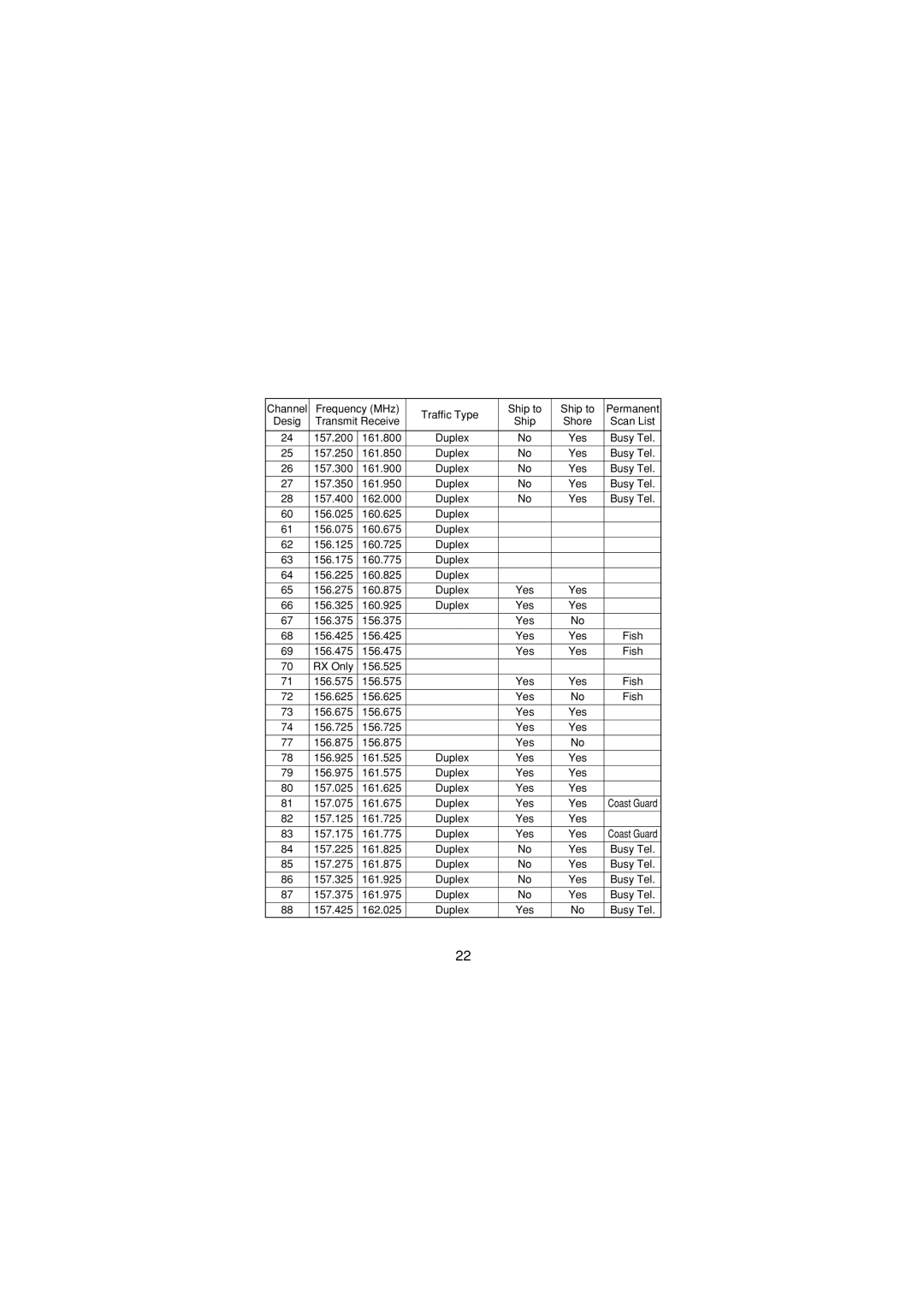 Uniden MH120 manual 157.125 161.725 Duplex Yes 157.175 161.775 