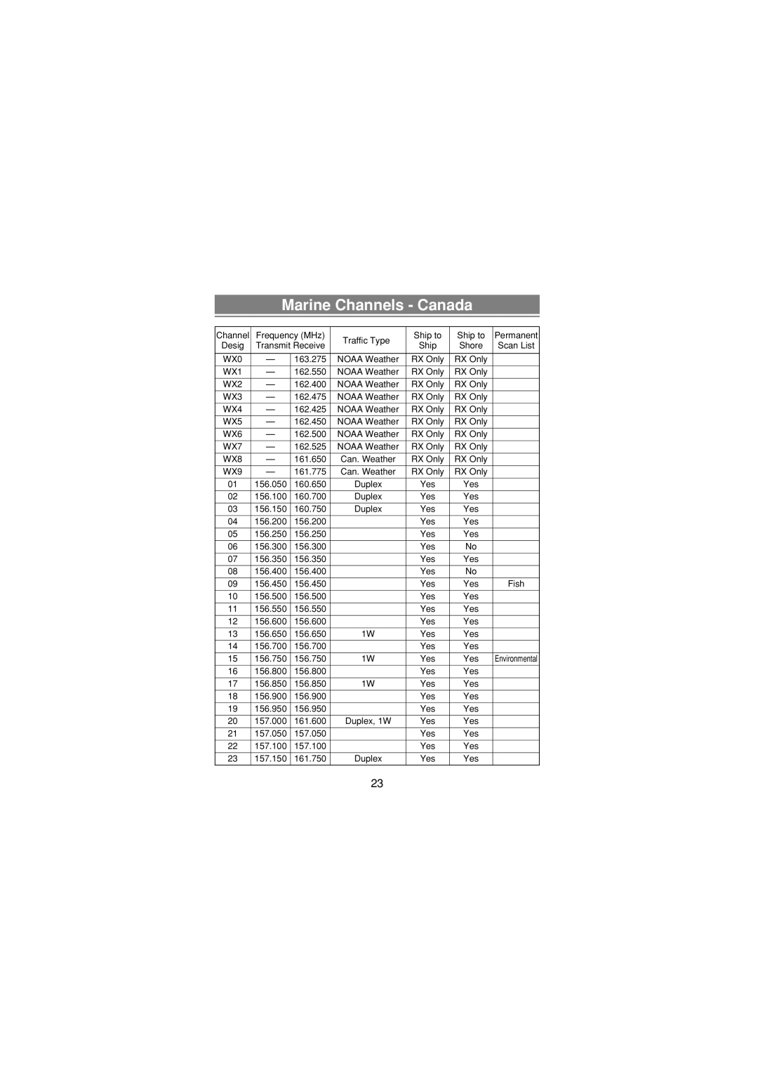 Uniden MH120 manual Marine Channels Canada 