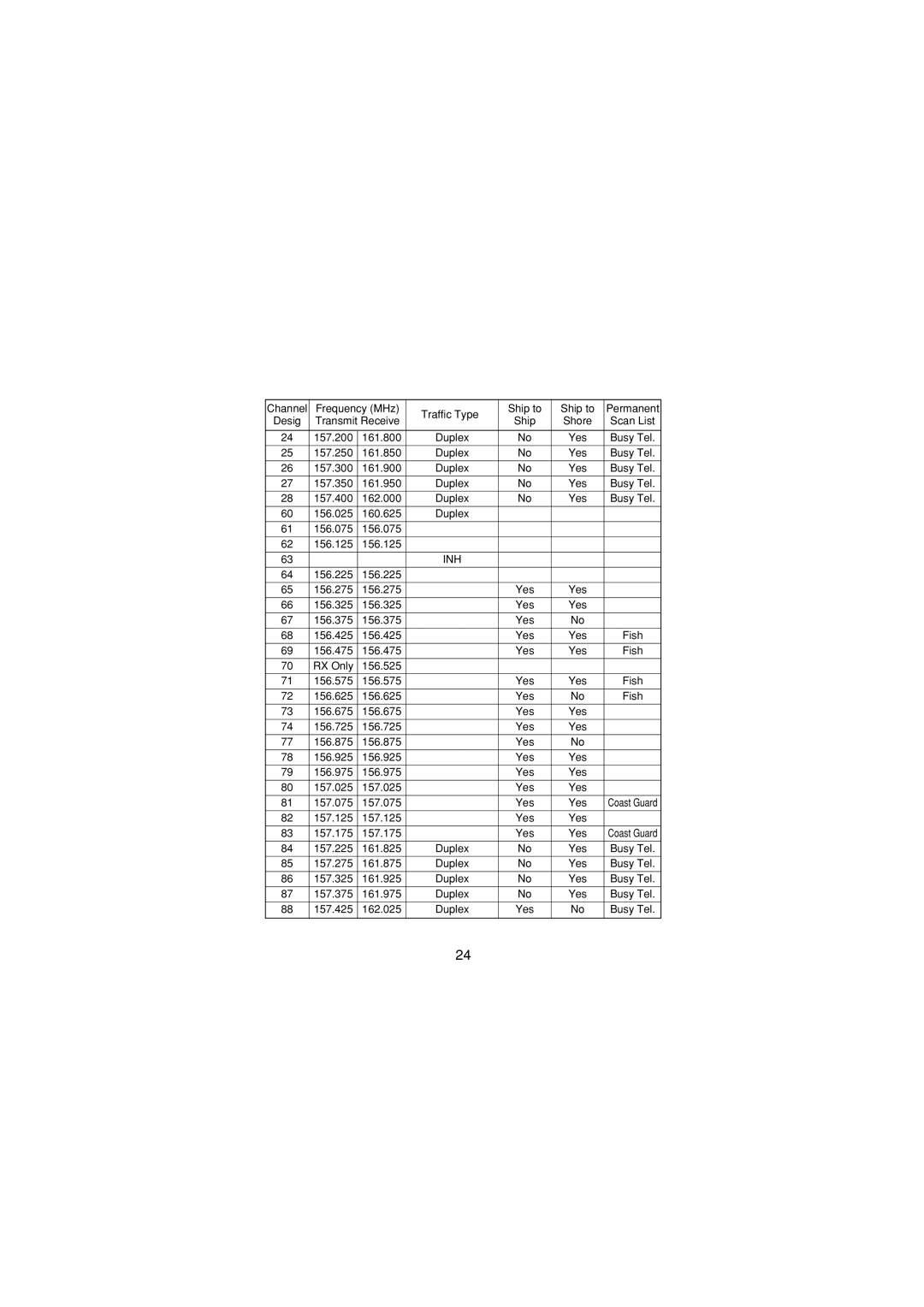 Uniden MH120 manual Yes 157.175 