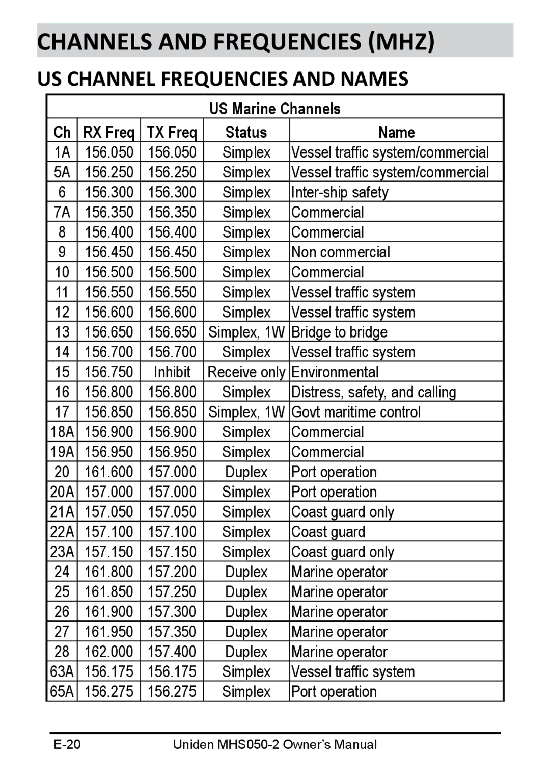 Uniden MHS050-2 owner manual Channels and Frequencies MHz, US channel frequencies and names 