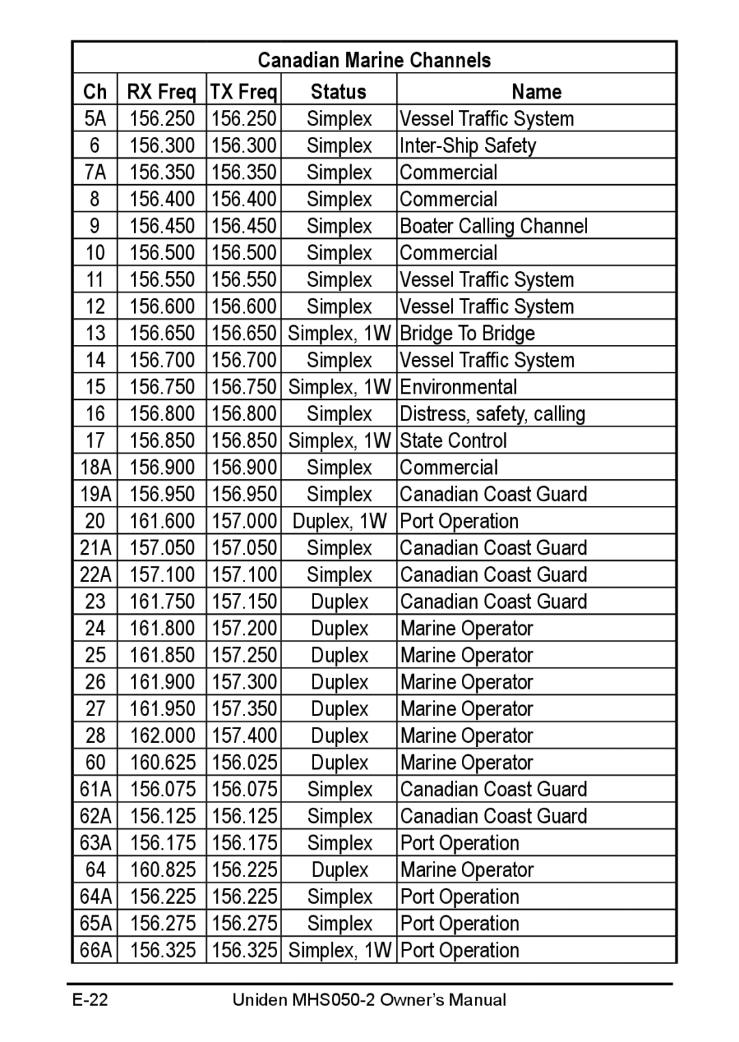 Uniden MHS050-2 owner manual Canadian Marine Channels RX Freq TX Freq Status Name 