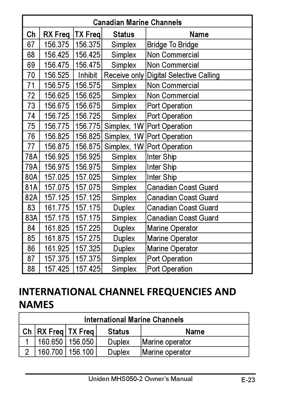 Uniden MHS050-2 International channel frequencies and names, International Marine Channels RX Freq TX Freq Status Name 