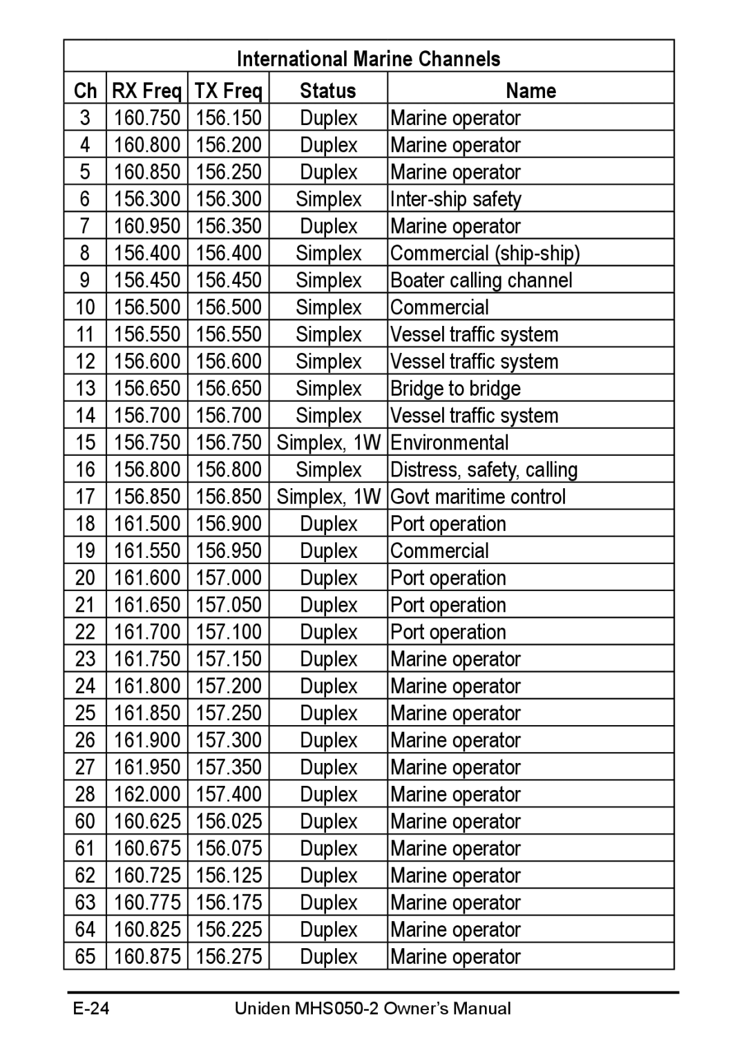 Uniden MHS050-2 owner manual International Marine Channels RX Freq TX Freq Status Name 