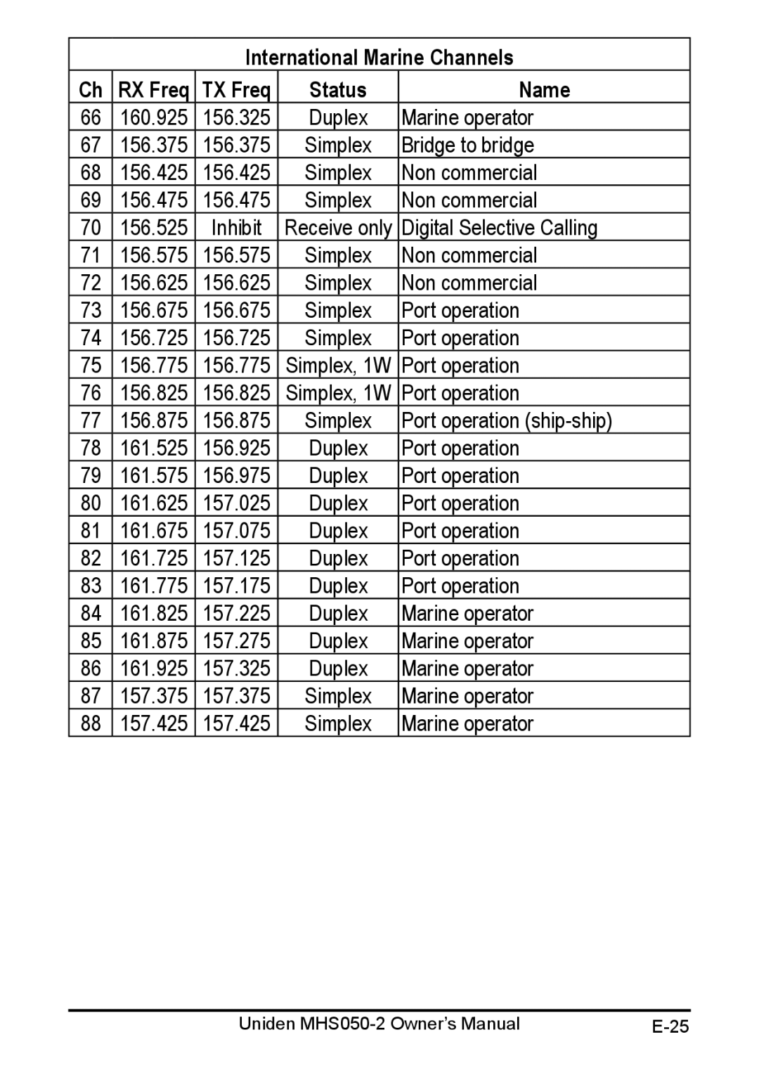 Uniden MHS050-2 owner manual International Marine Channels RX Freq TX Freq Status Name 