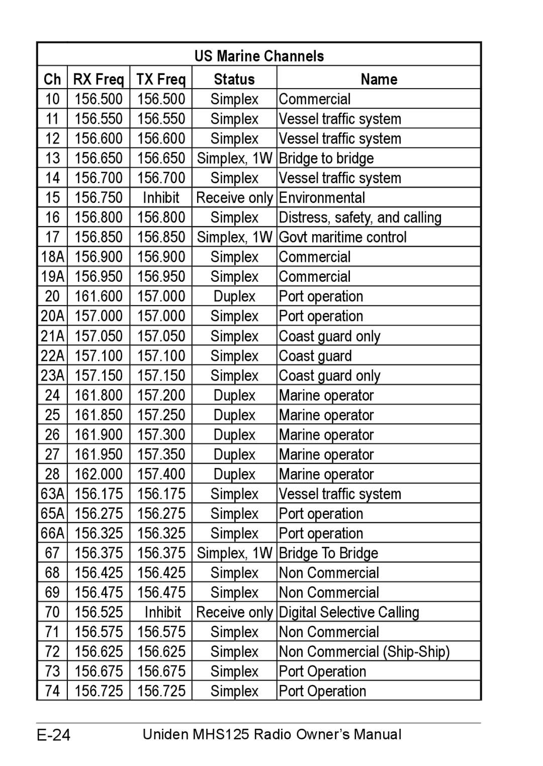 Uniden MHS125 owner manual US Marine Channels RX Freq TX Freq Status Name 