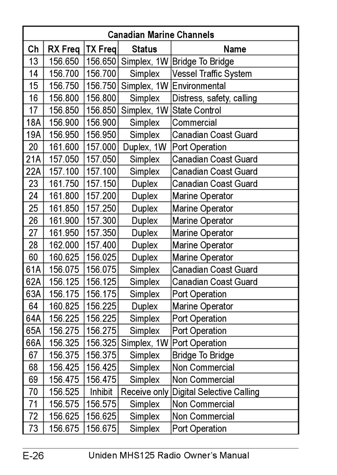 Uniden MHS125 owner manual Canadian Marine Channels RX Freq TX Freq Status Name 