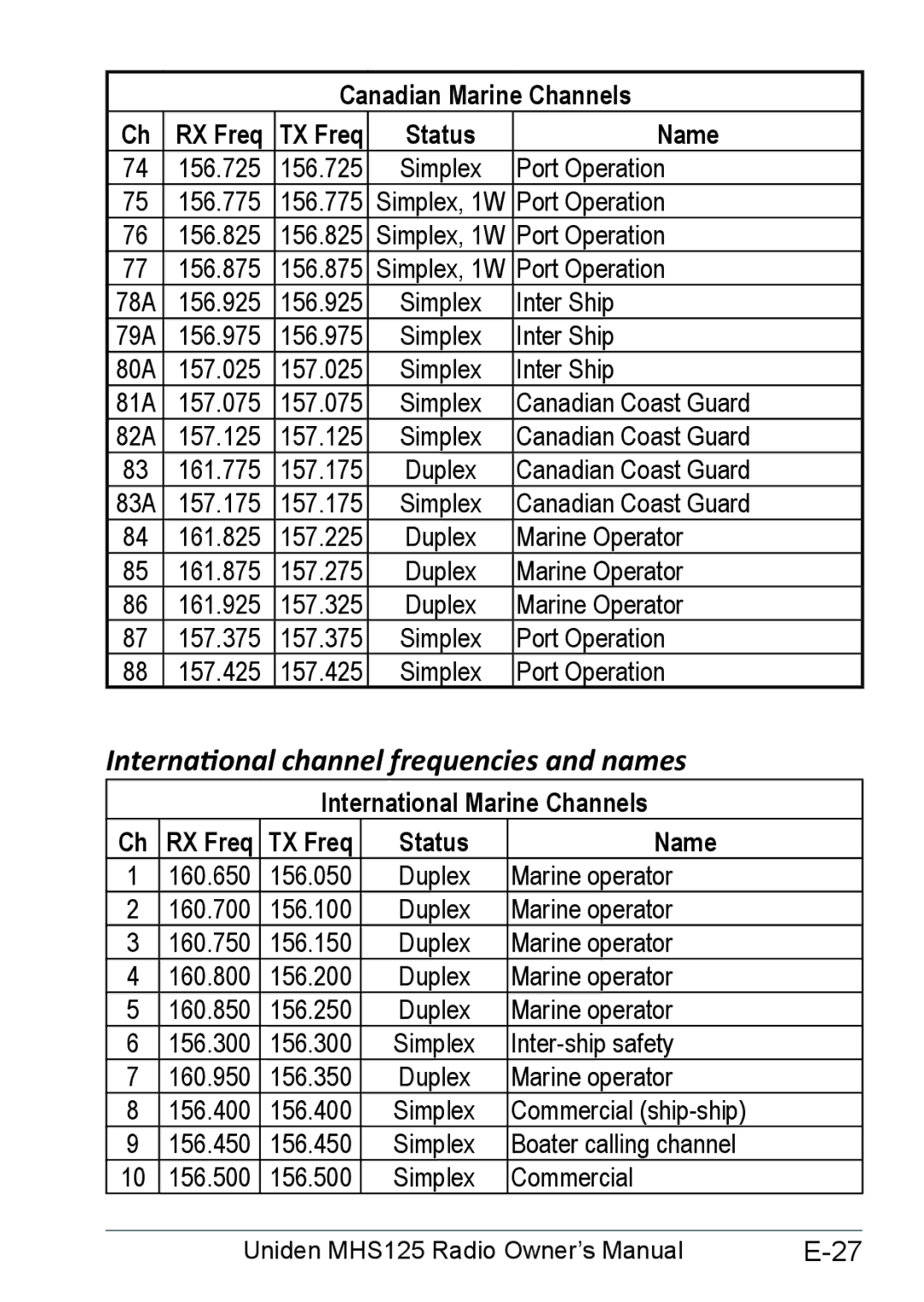 Uniden MHS125 International channel frequencies and names, International Marine Channels RX Freq TX Freq Status Name 