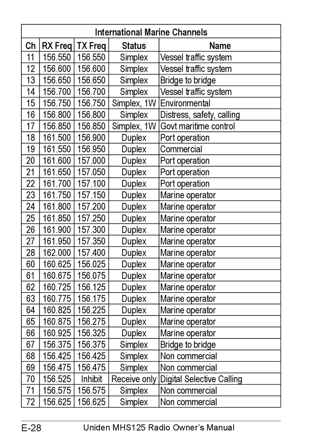 Uniden MHS125 owner manual International Marine Channels RX Freq TX Freq Status Name 