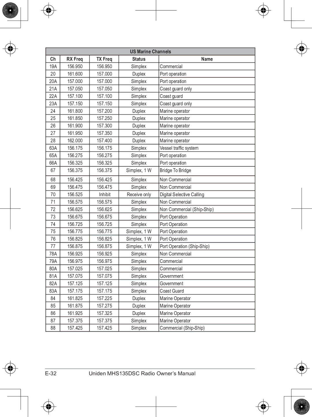 Uniden MHS135DSC owner manual RX Freq TX Freq Status Name 