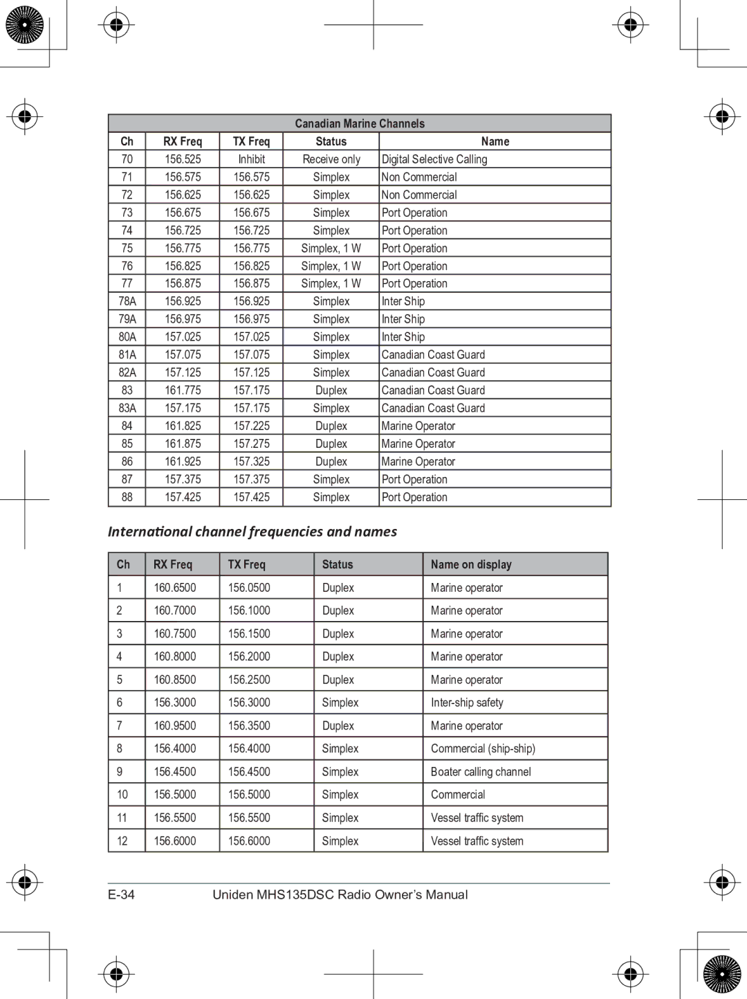 Uniden MHS135DSC owner manual International channel frequencies and names, RX Freq TX Freq Status Name on display 