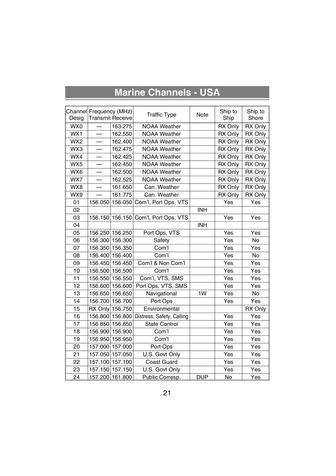 Uniden MHS350 manual Marine Channels USA, WX9 