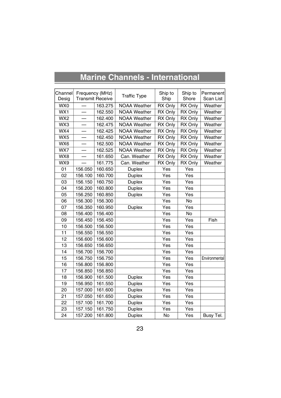 Uniden MHS350 manual Marine Channels International 