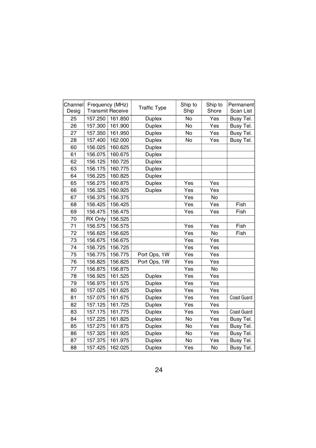 Uniden MHS350 manual 157.300 161.900 Duplex 