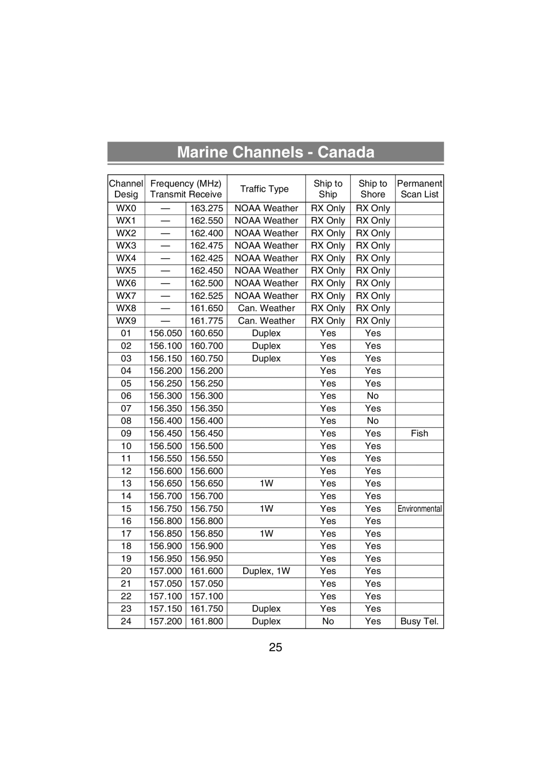 Uniden MHS350 manual Marine Channels Canada 