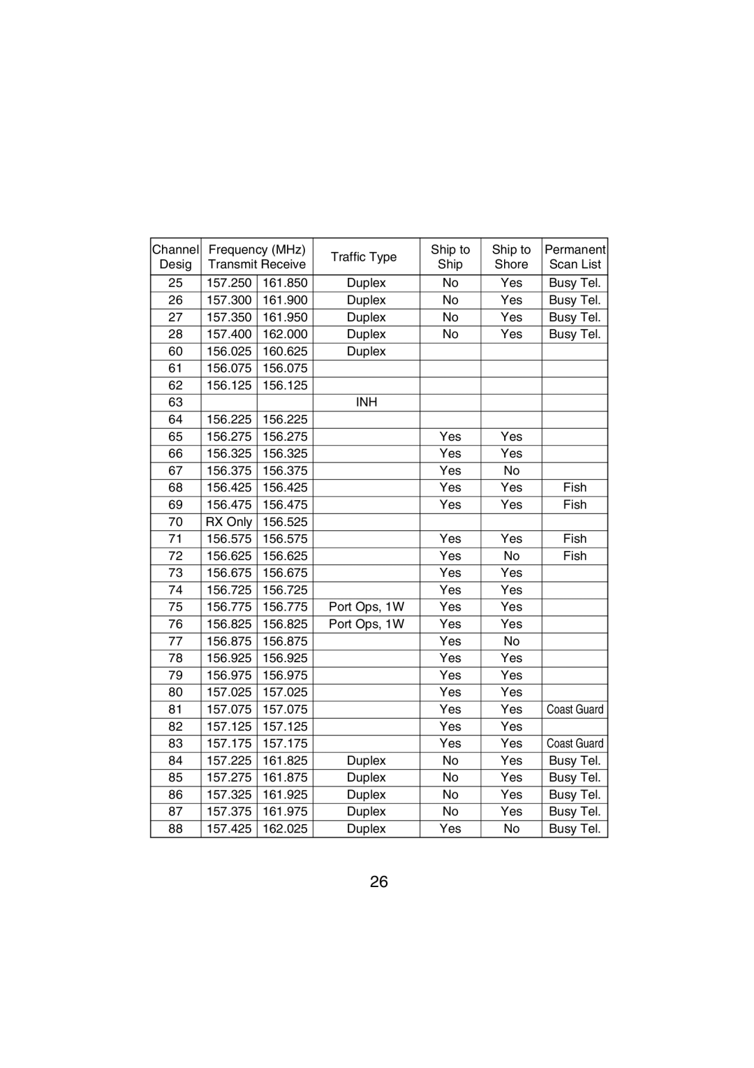 Uniden MHS350 manual 156.025 160.625 Duplex 61 156.075 62 156.125 